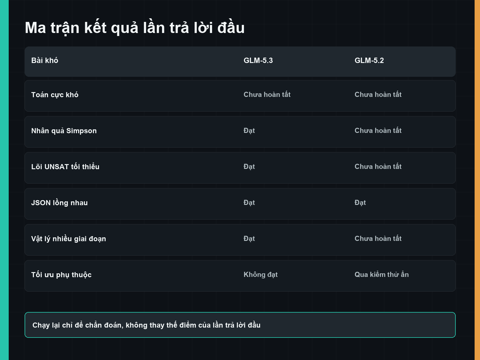 Ma trận kết quả lần trả lời đầu