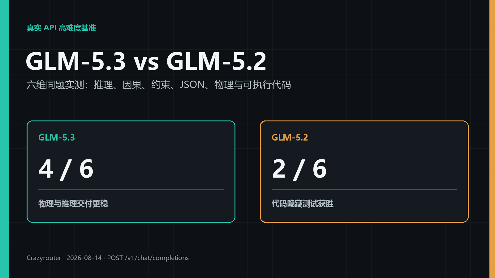GLM-5.3 对比 GLM-5.2:提高难度后的真实 API 实测