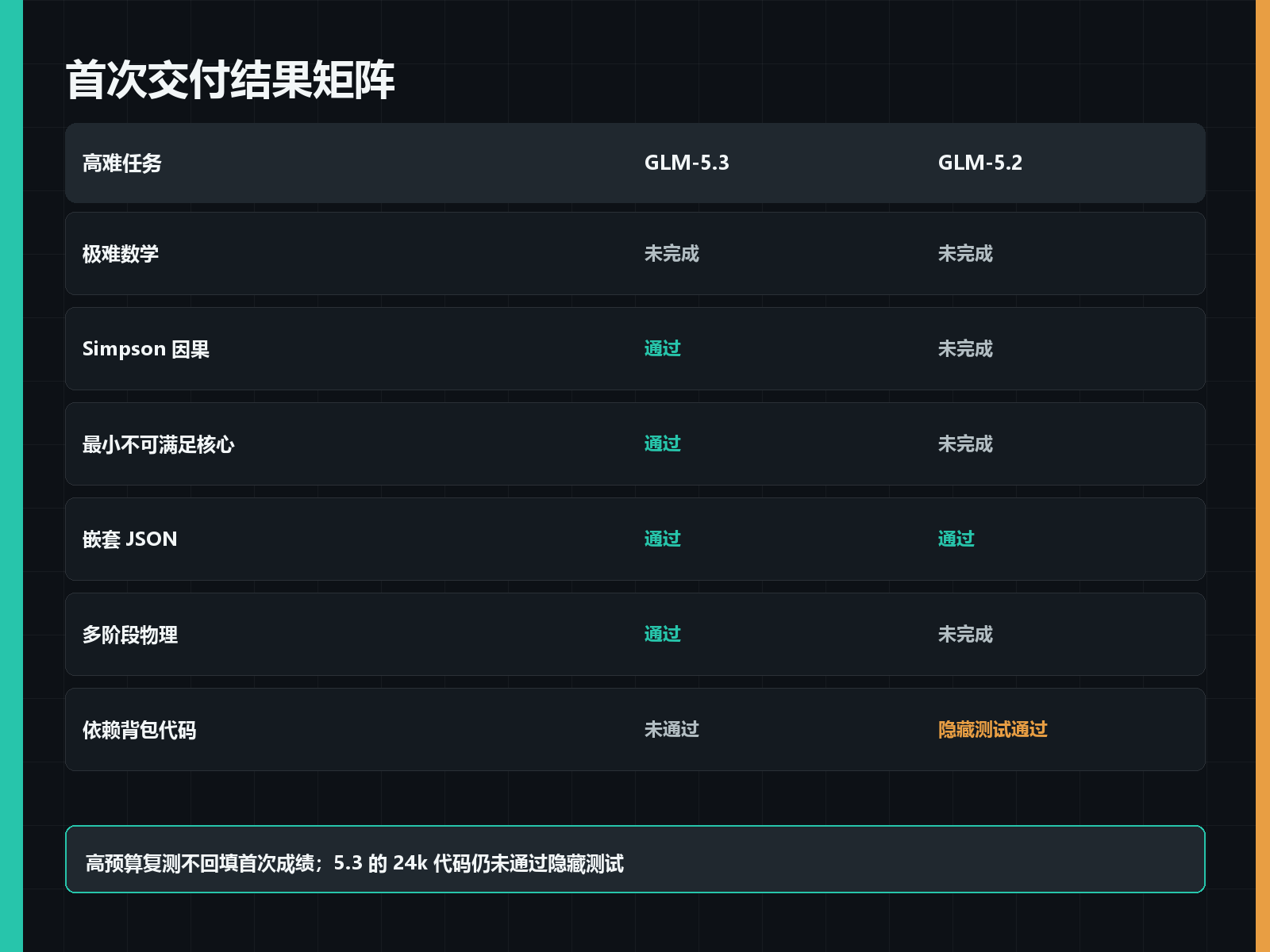 GLM-5.3 与 GLM-5.2 高难度结果矩阵