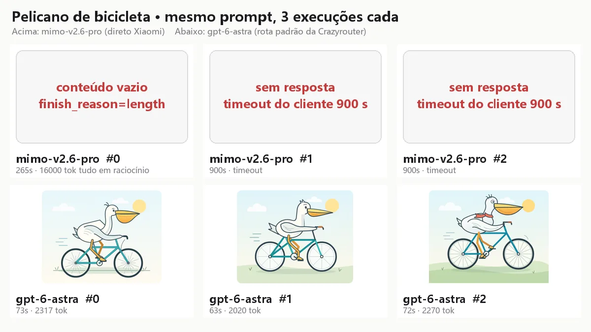 Em português, o mimo-v2.6-pro não desenha: 8 provas divertidas contra o gpt-6-astra, zero pelicanos em três e uma injeção de 4.100 tokens revelada