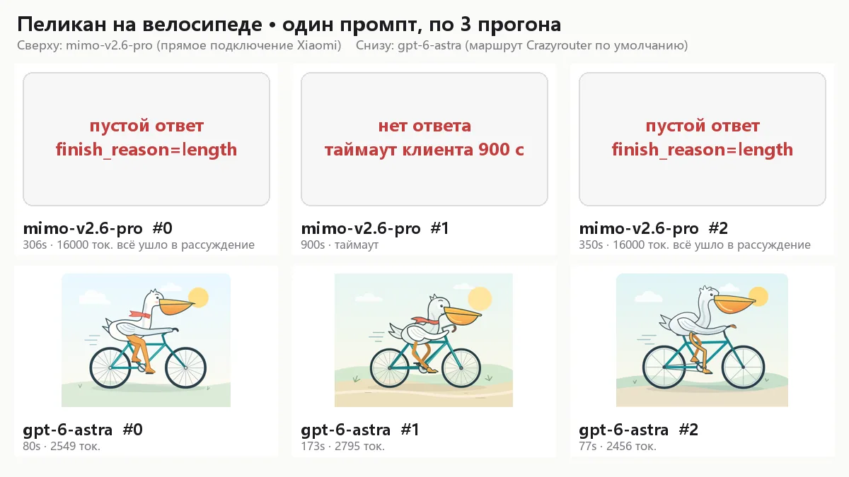 Русский промпт ломает mimo-v2.6-pro: 8 забавных проб против gpt-6-astra, ноль пеликанов из трёх