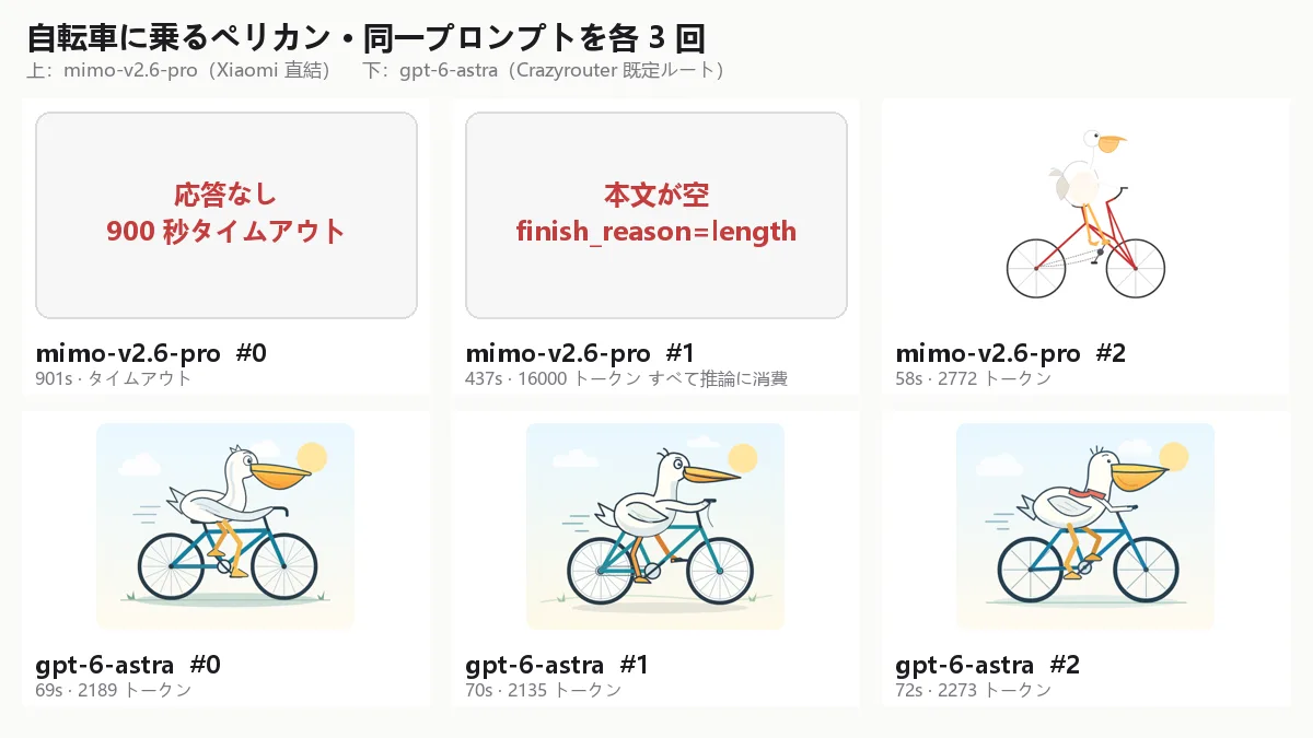 日本語で聞くと mimo-v2.6-pro は黙る：gpt-6-astra との遊び心プローブ 8 種、折句 0/3・ペリカン 1/3、そして API 経路の 4,100 トークン注入
