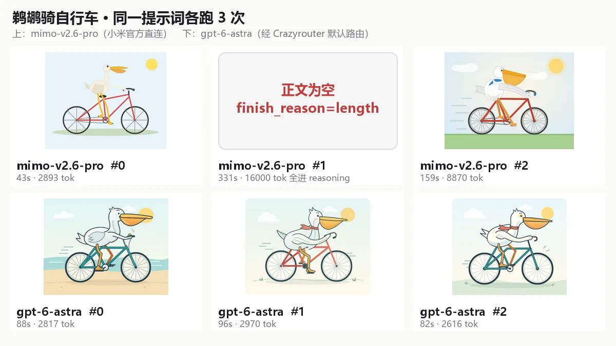 mimo-v2.6-pro 对比 gpt-6-astra:鹈鹕骑车、糖果盒等 8 道趣味探针实测,顺带抓到一次 API 路径"降智"