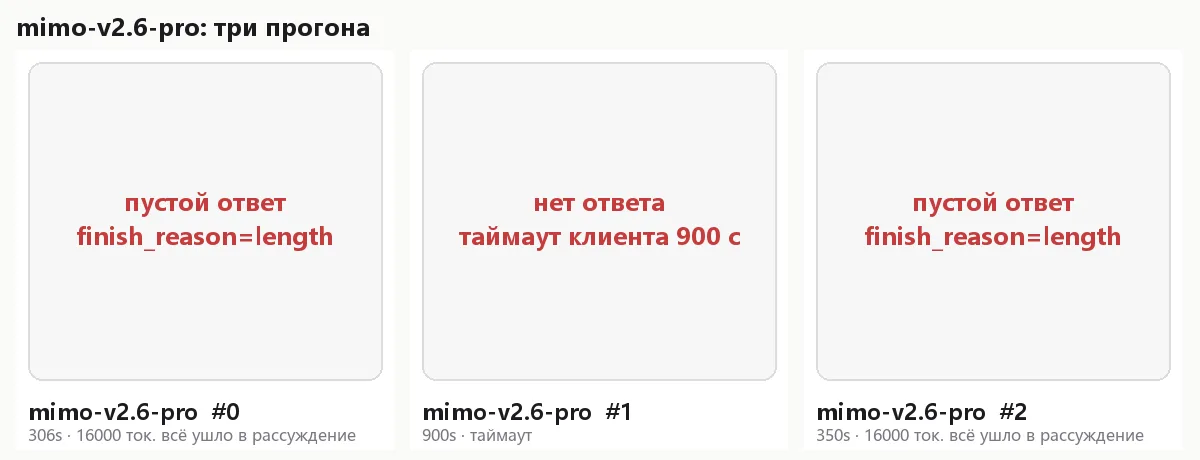 mimo-v2.6-pro, три русских прогона