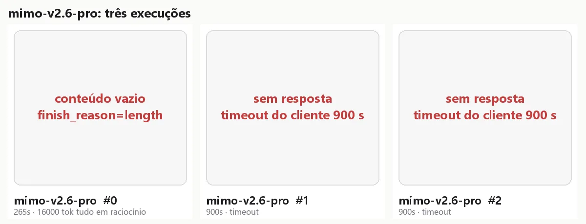 mimo-v2.6-pro, três execuções em português