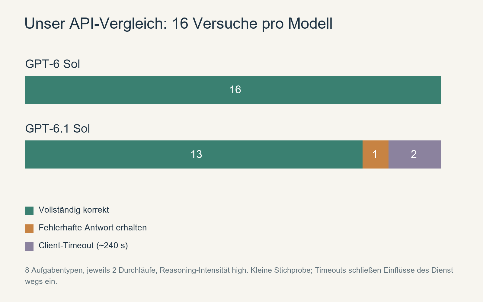 Ergebnisse des Haupttests dieser Website mit GPT-6 Sol und GPT-6.1 Sol