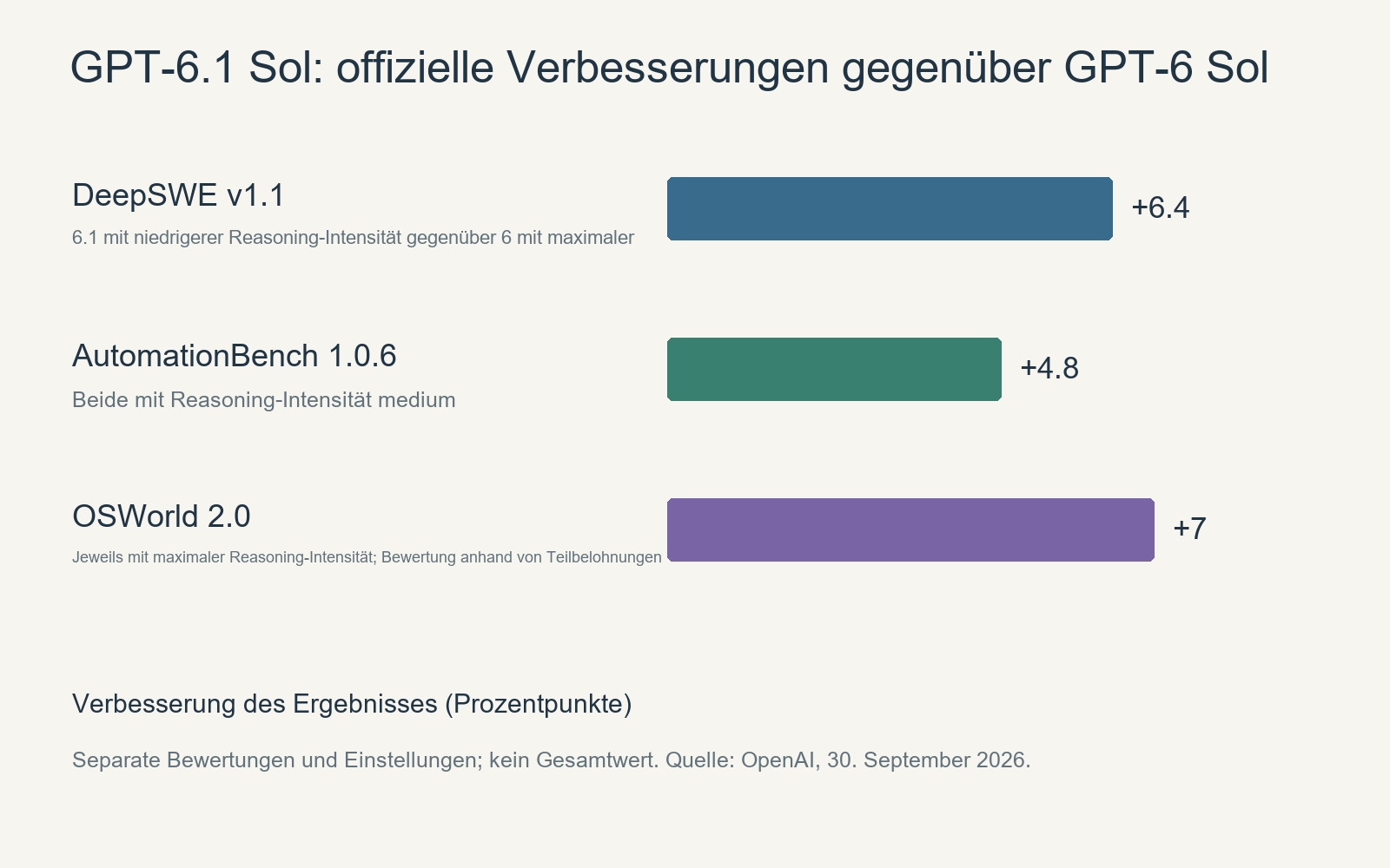 Offizielle Verbesserungen von GPT-6.1 Sol gegenüber GPT-6 Sol in den Bewertungen