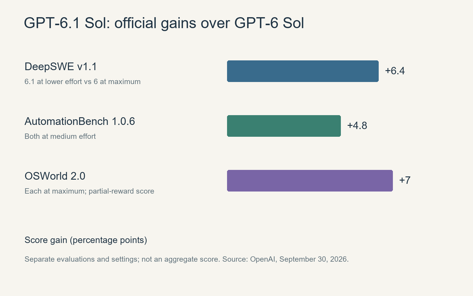 Official evaluation gains for GPT-6.1 Sol over GPT-6 Sol
