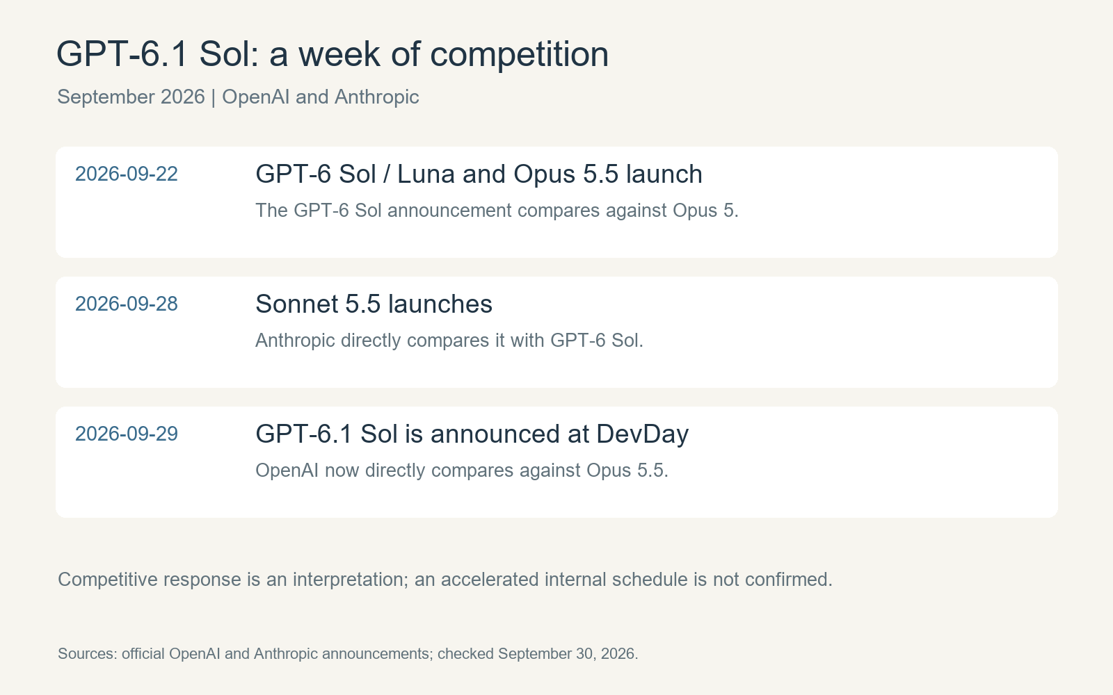 GPT-6.1 Sol vs GPT-6 Sol: An Update After Just One Week—How Much Did Claude 5.5 Have to Do with It?