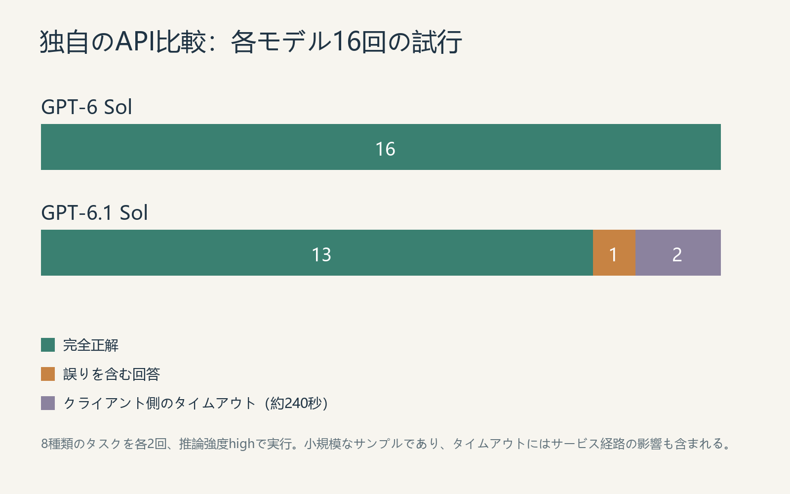 GPT-6 SolとGPT-6.1 Solの当サイトでの主テスト結果