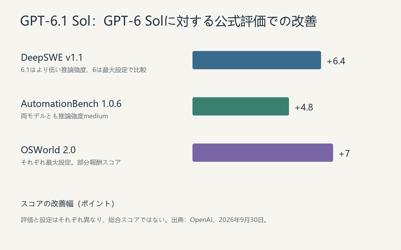 GPT-6 Solに対するGPT-6.1 Solの公式評価での改善