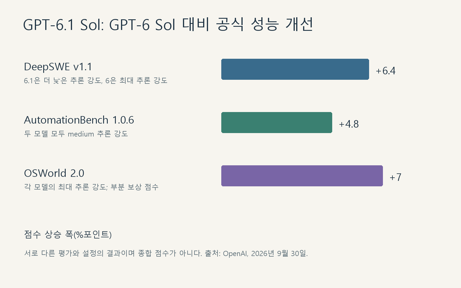 GPT-6 Sol 대비 GPT-6.1 Sol의 공식 평가 개선 폭