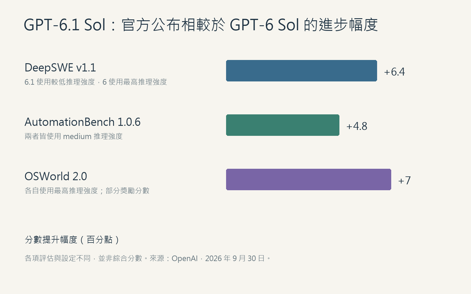 GPT-6.1 Sol 相較於 GPT-6 Sol 的官方評估進步幅度
