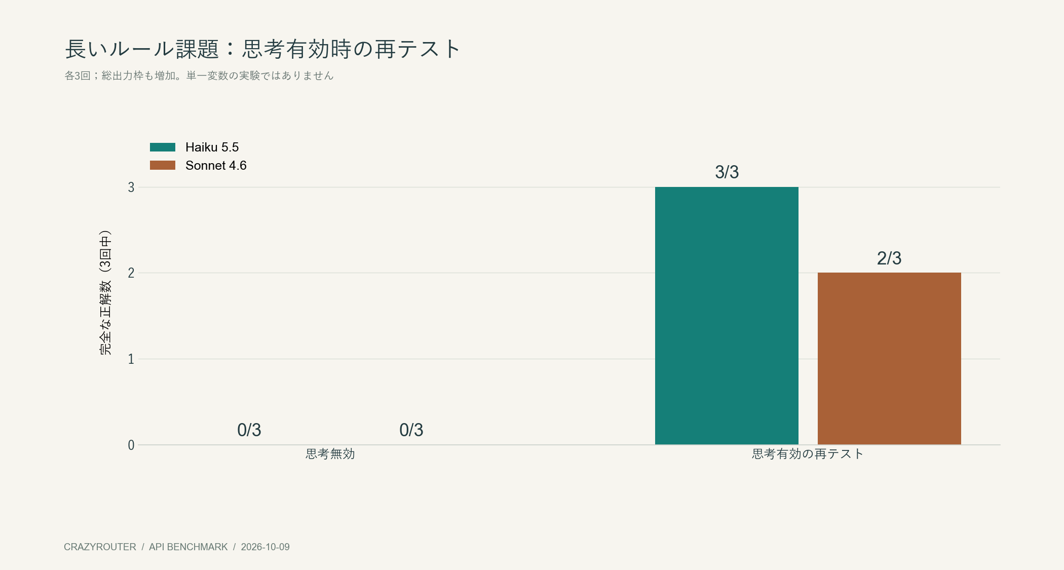 長いルール課題における思考無効時と再テストの正解数