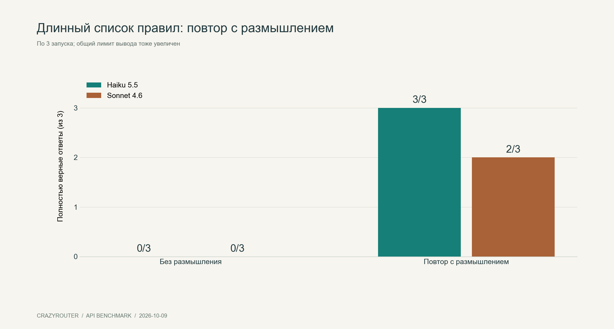Число верных ответов в задаче на длинный список правил до и после повторного теста
