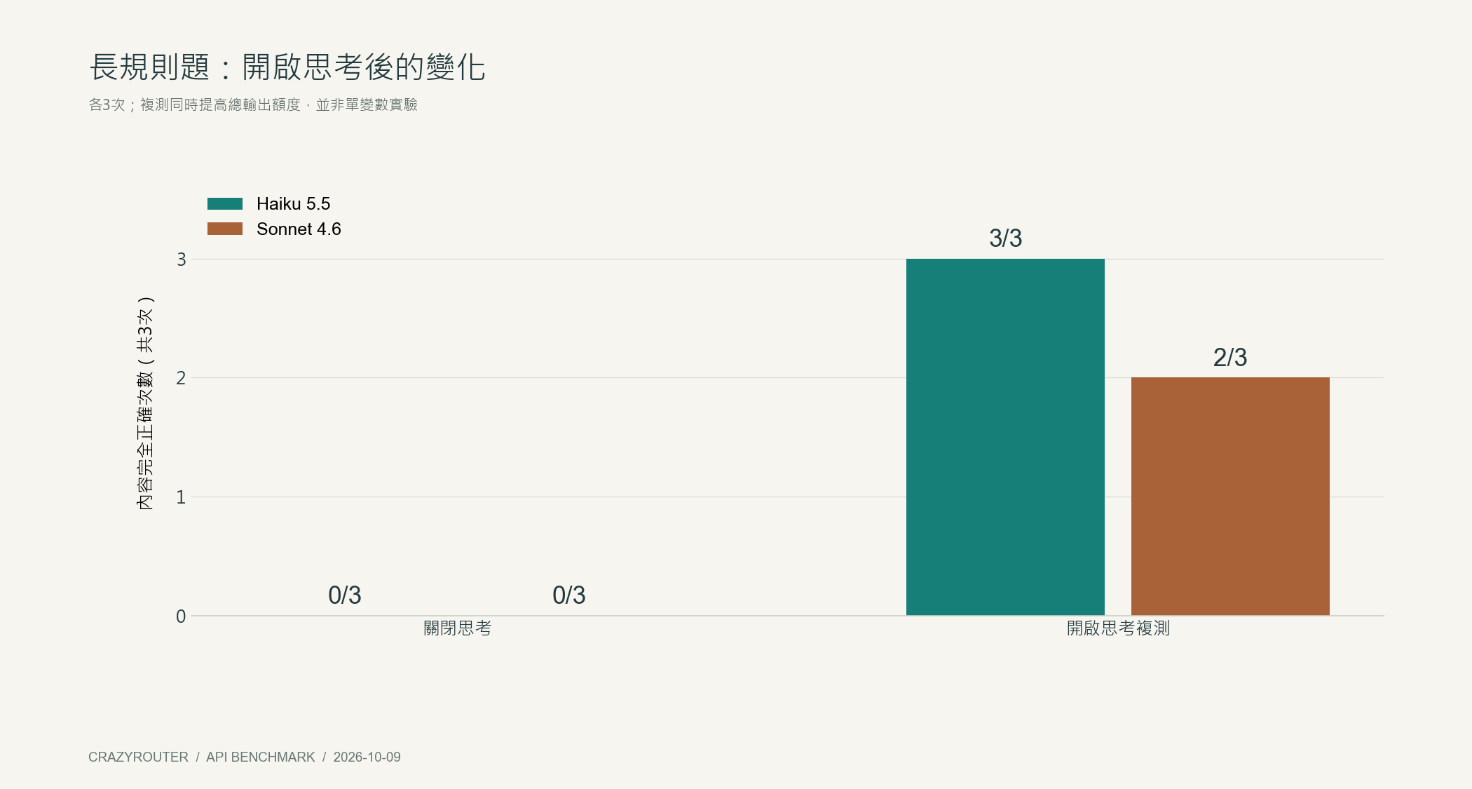 長規則題：關閉思考與開啟思考複測的正確次數