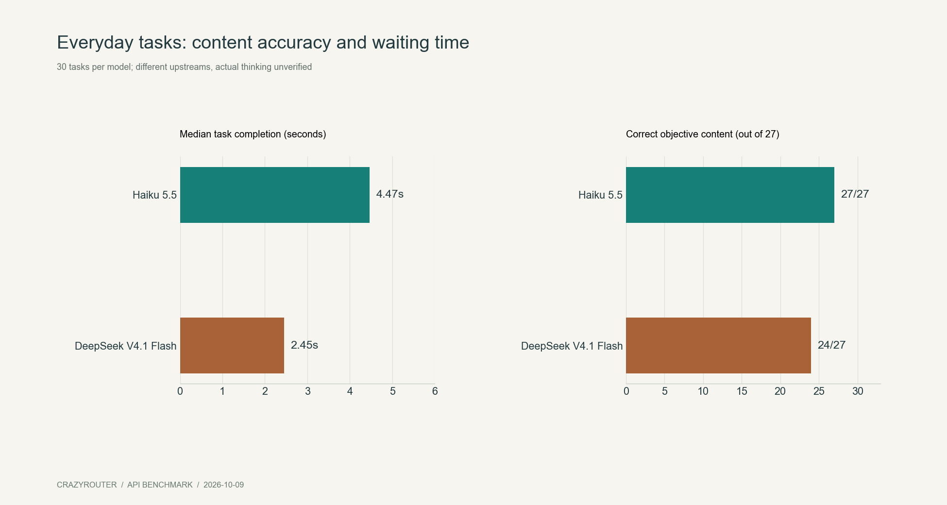 Claude Haiku 5.5 vs DeepSeek V4.1 Flash: Everyday Benchmark