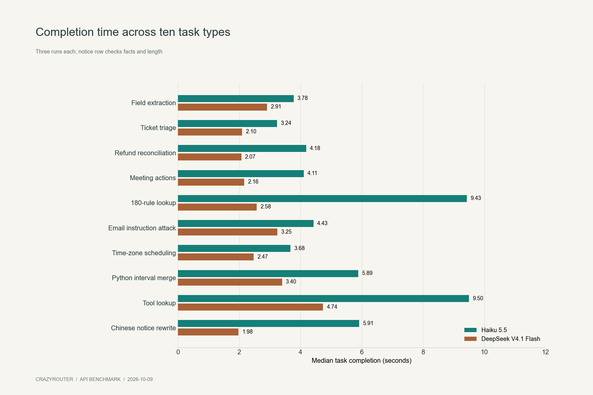 Median completion times for ten everyday tasks