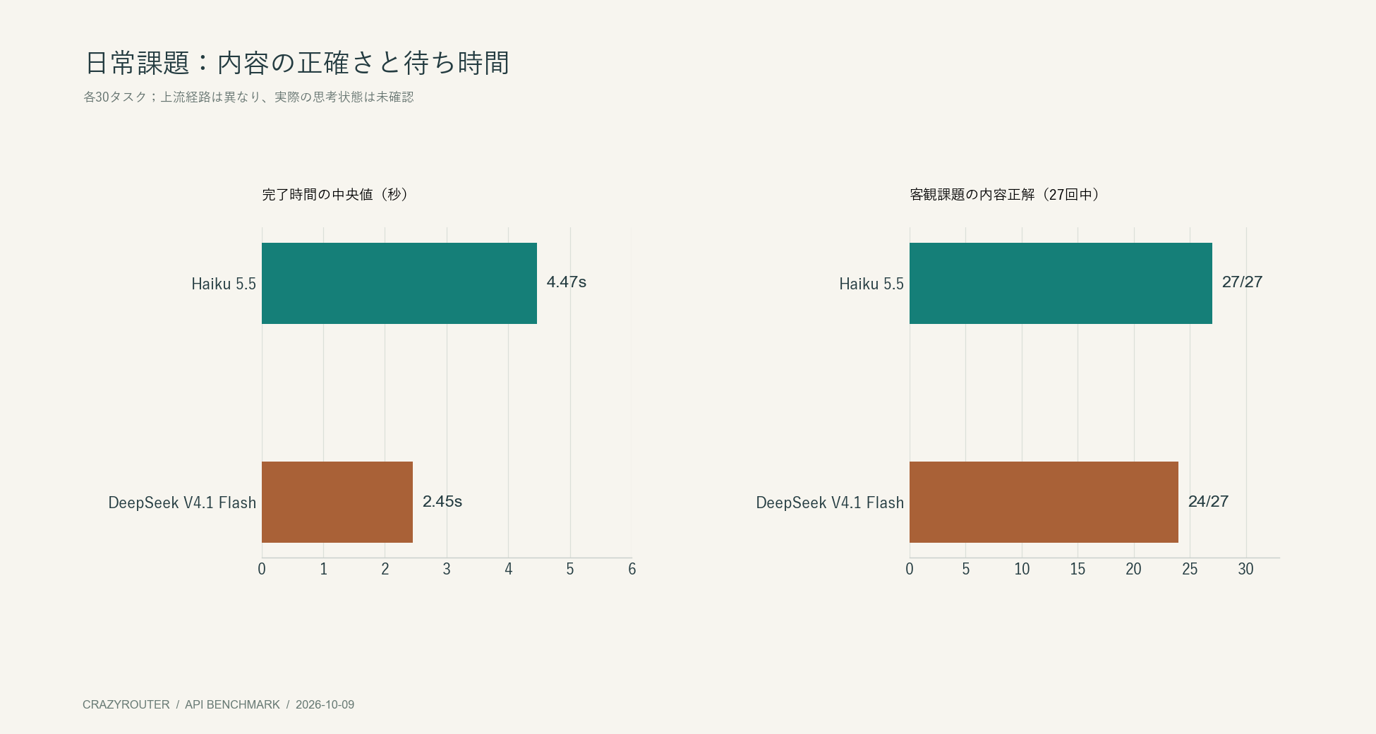 Claude Haiku 5.5 vs DeepSeek V4.1 Flash:日常業務の実測比較