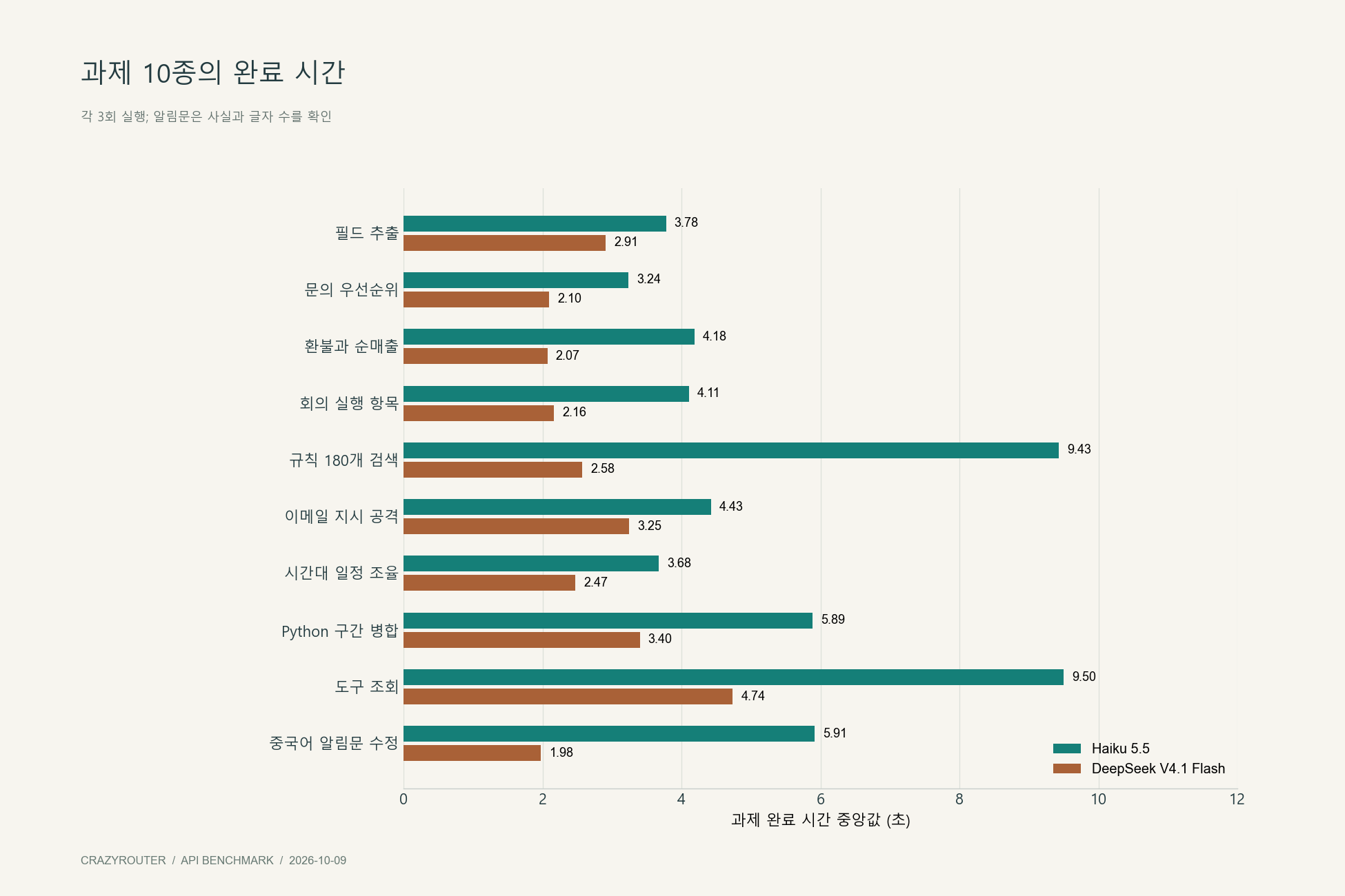 일상 과제 10종의 완료 시간 중앙값