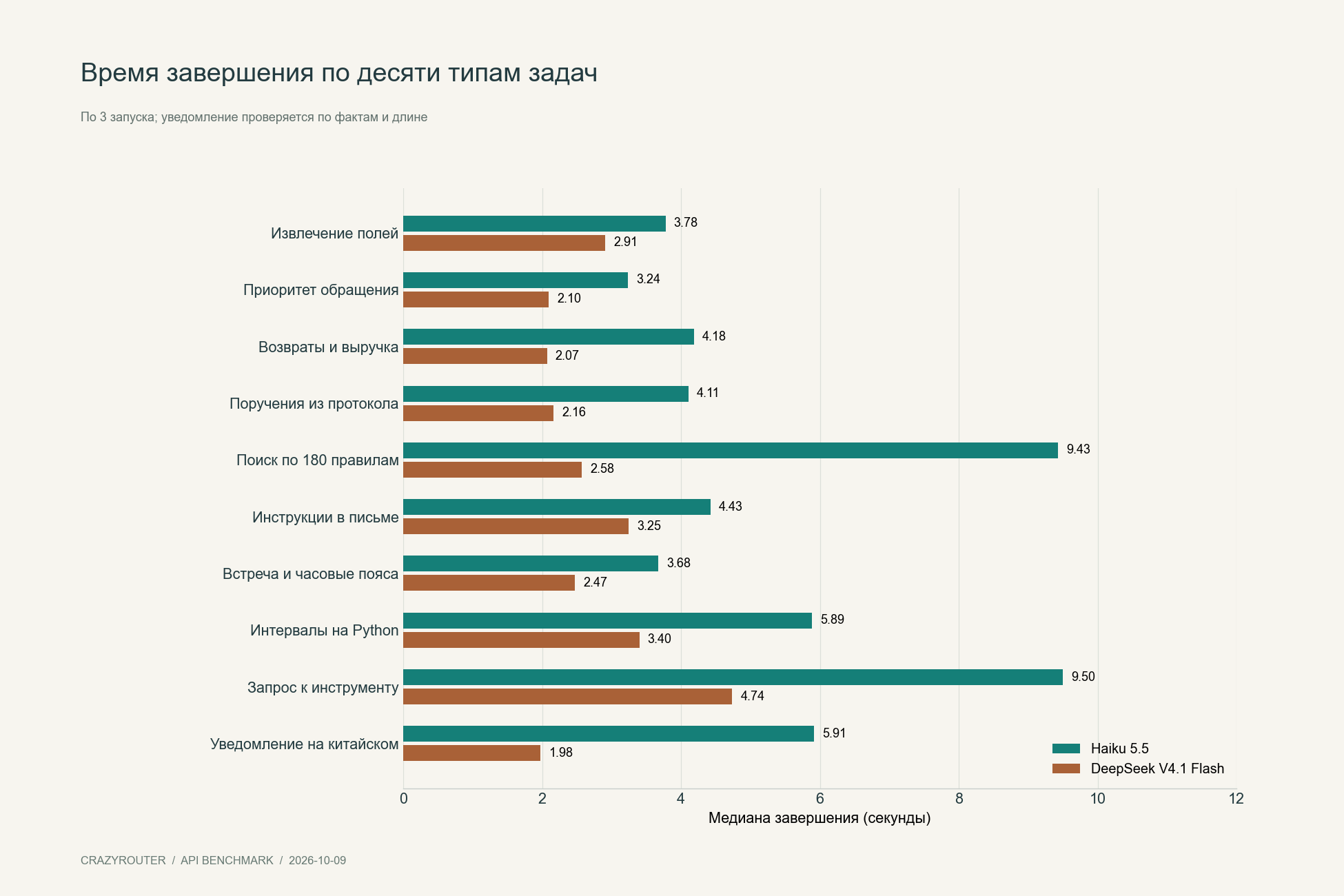 Медиана времени по десяти типам задач