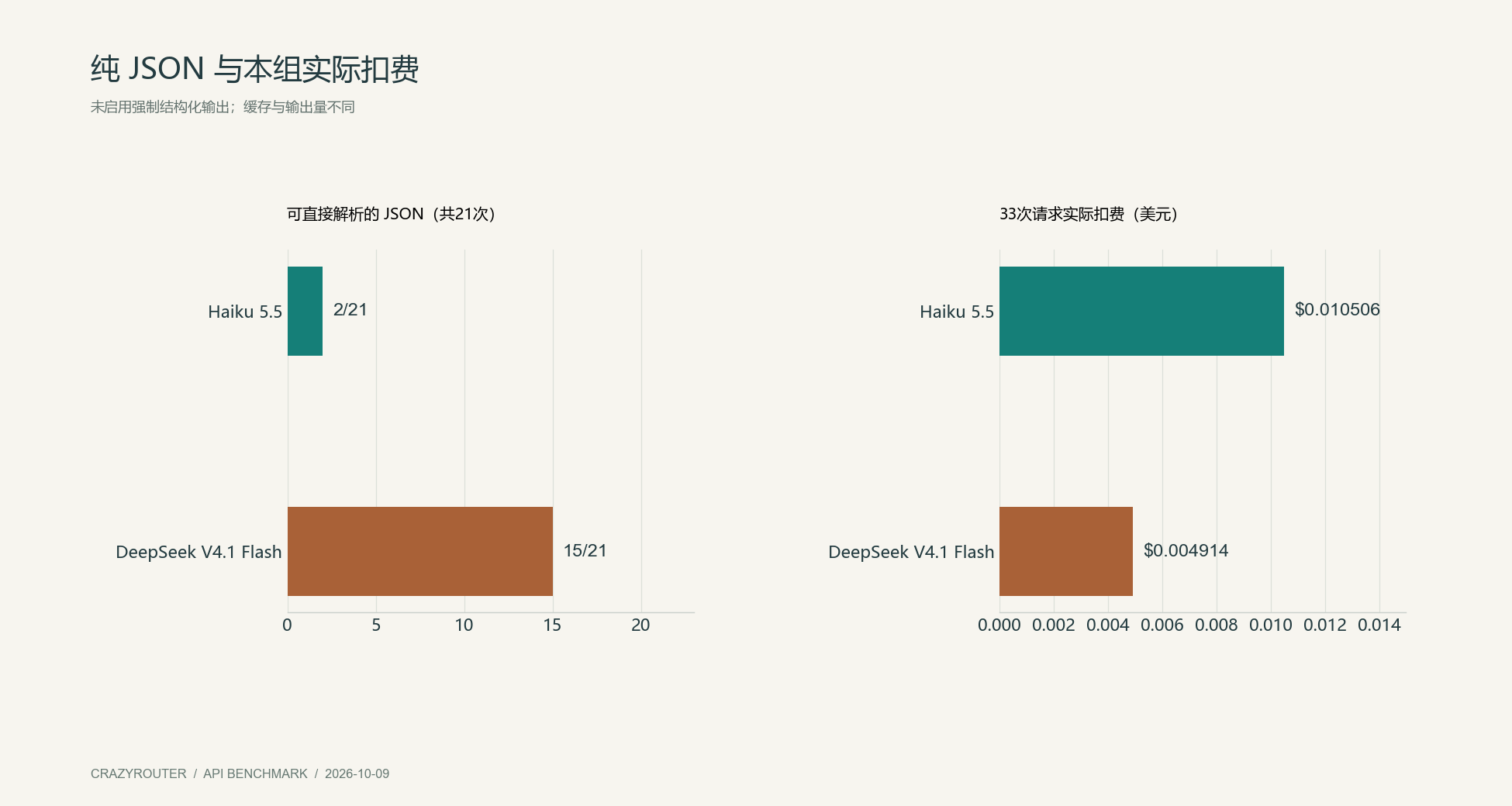 内容正确、JSON 格式与实际扣费是三个不同维度