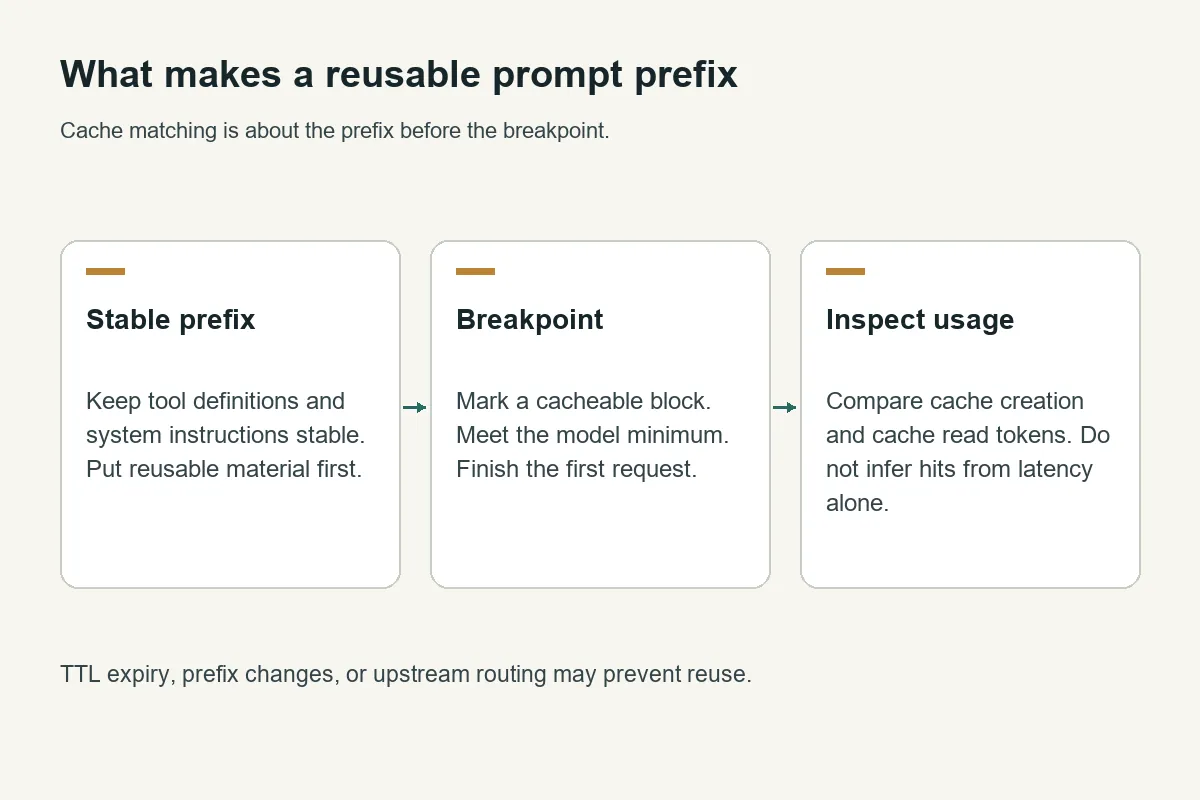 Claude prompt caching diagram showing stable prefix, explicit cache breakpoint, and usage-field inspection