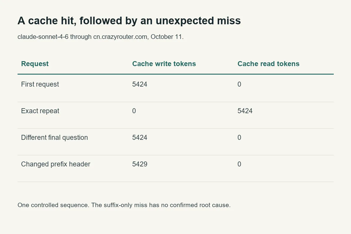 Actual Claude cache token counts showing one exact-repeat hit and two subsequent writes