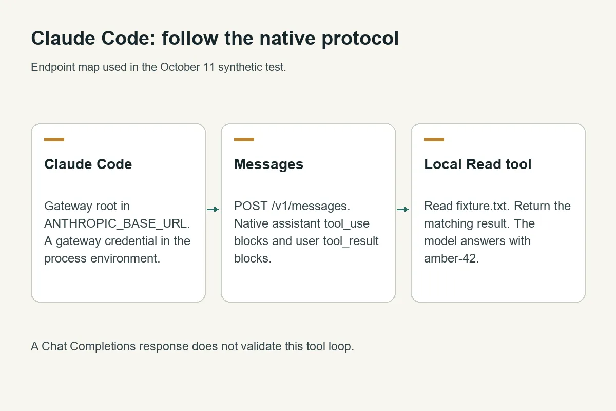 Claude Code native Messages flow from gateway configuration through a local Read tool and matching result