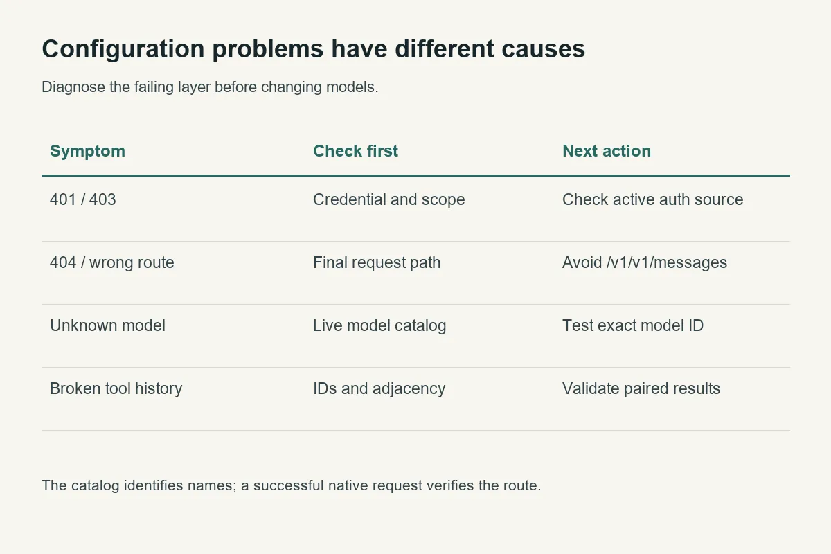 Claude Code troubleshooting matrix covering authentication, duplicate API path, model selection, and tool history
