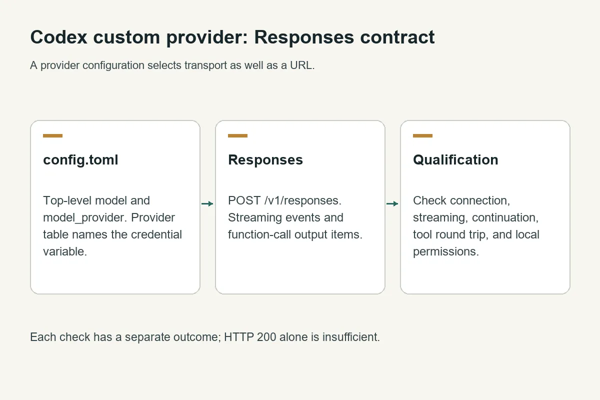 Codex configuration selects a Responses provider followed by independent streaming, continuation, and tool checks
