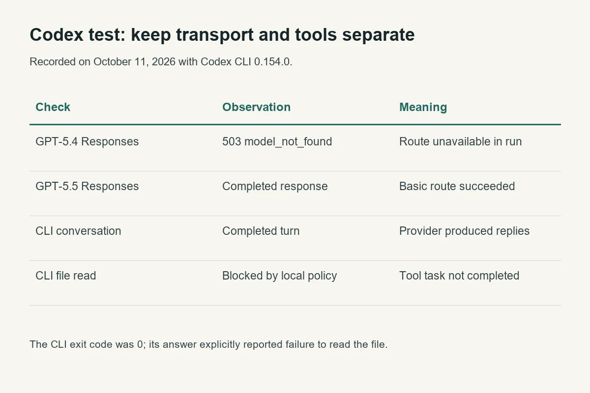 Observed Codex results separate successful GPT-5.5 Responses from unavailable routes and blocked local file reads