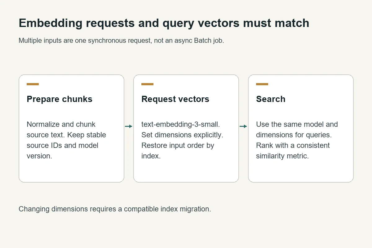 A batch request produces vectors whose count and dimensions can be validated