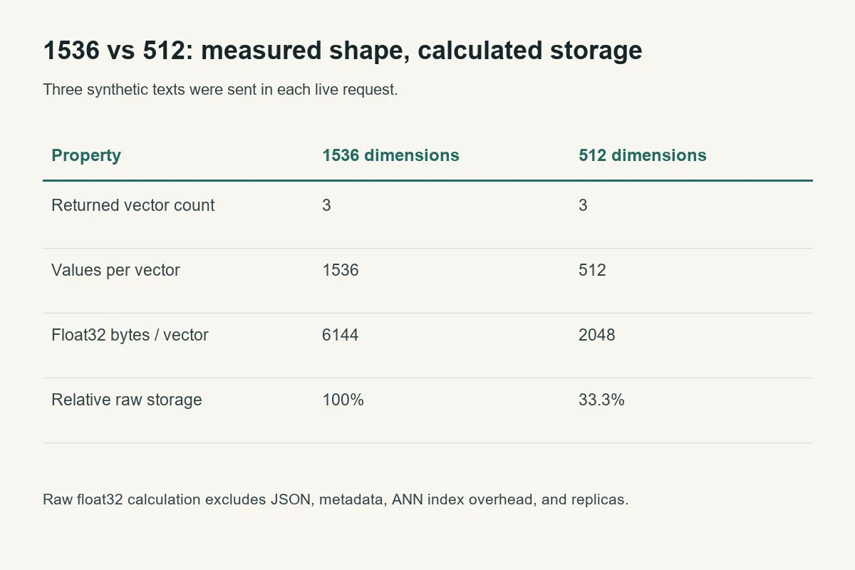 Vector validation is separate from downstream retrieval quality and task completion