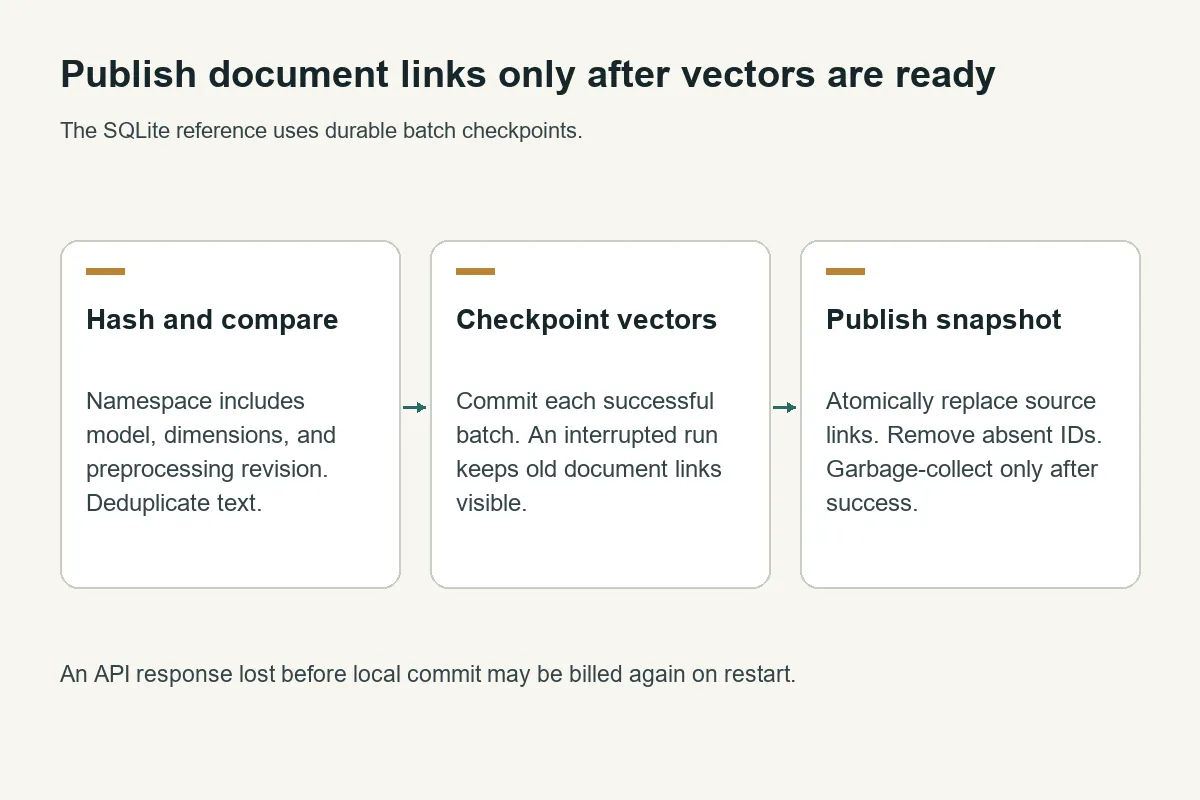 Incremental index commits vectors batch by batch before atomically publishing source links and performing garbage collection