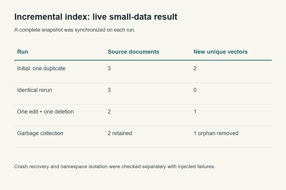 Live incremental embedding counts demonstrate exact deduplication, zero new vectors on rerun, and one new vector after an edit