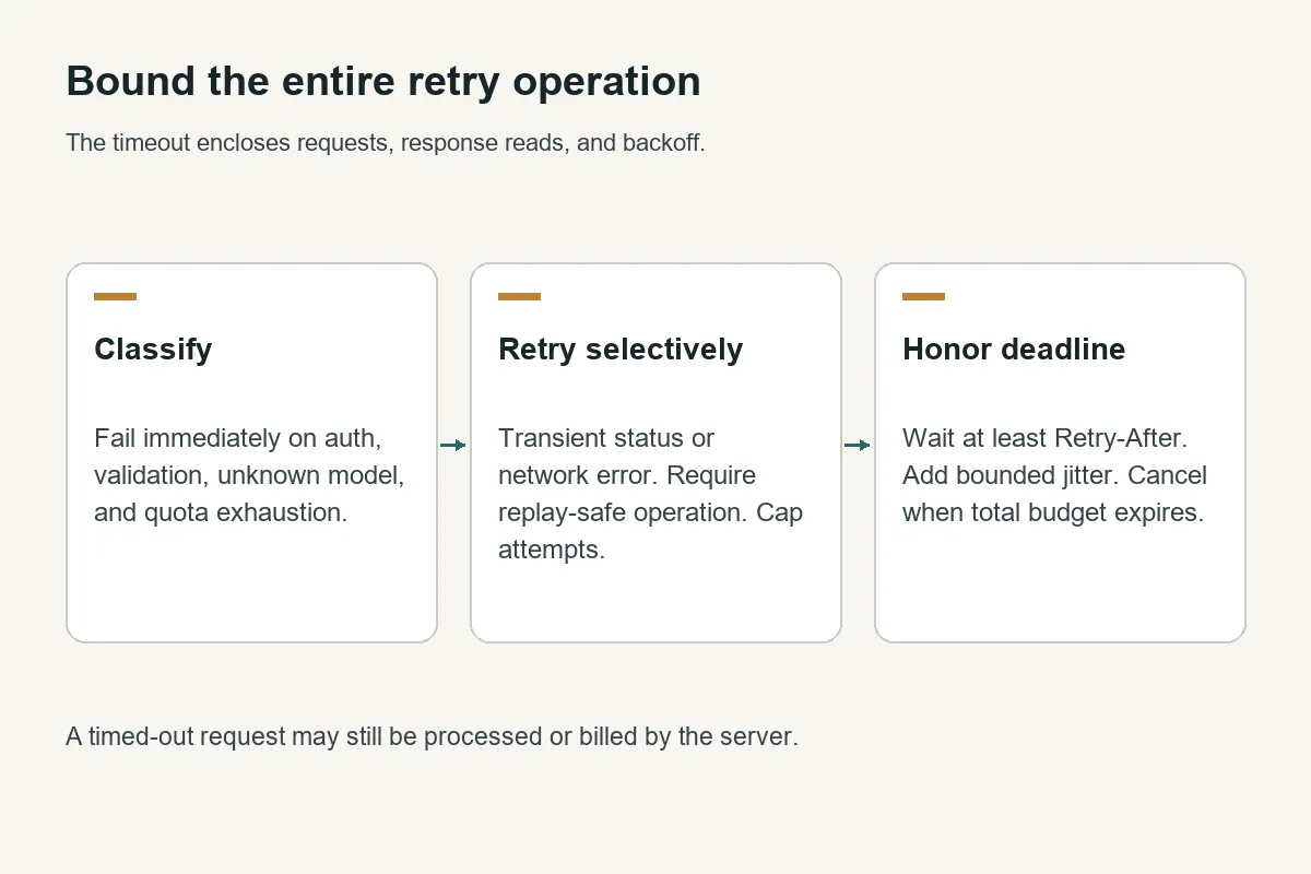 Retry control flow classifies failures, applies replay-safe backoff, and enforces a deadline around the entire operation