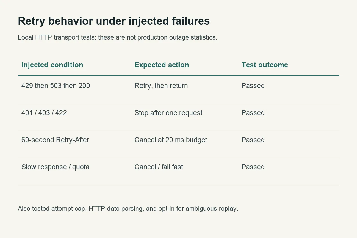 Local retry fault-injection results for transient statuses, authentication failures, deadlines, and quota errors