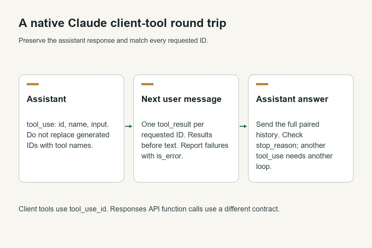 Native Claude tool invocation connects to a matching result in the next user message and then to a final assistant answer