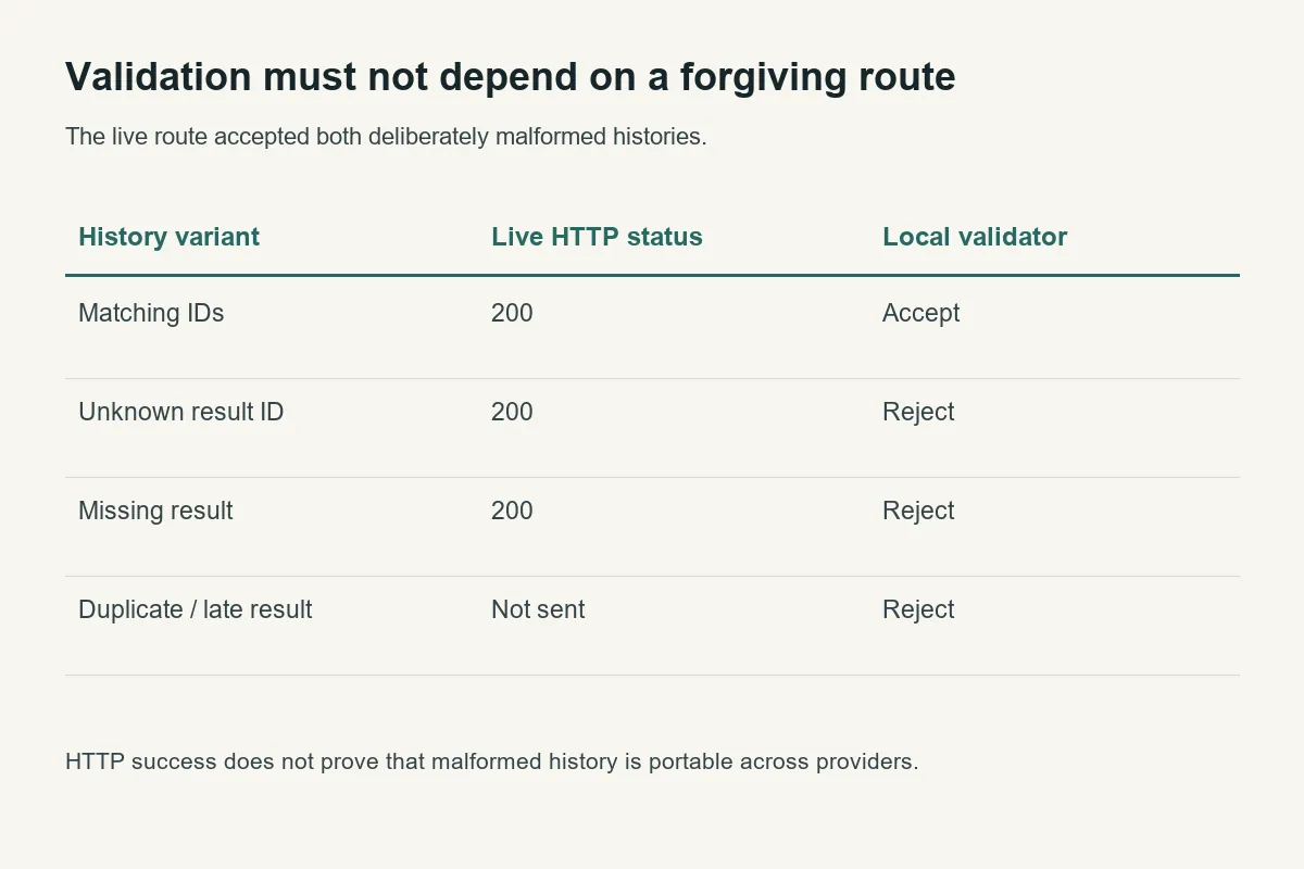 Live malformed-history requests returned 200 while the local tool-result validator rejects invalid IDs and missing results