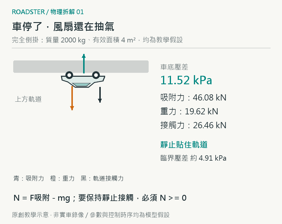 動圖一:完全倒掛的車輛在壓差逐漸下降後失去接觸,脫離軌道。