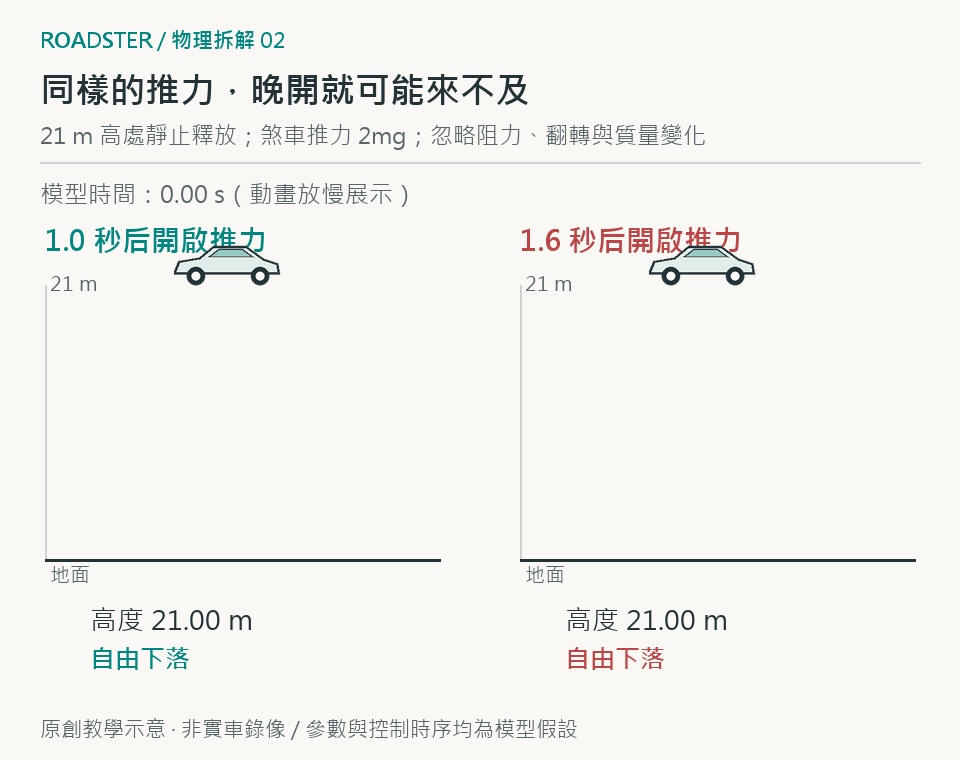 動圖二:1.0秒與1.6秒後啟動相同的2mg向上推力,分別在空中煞停與煞停前觸地。
