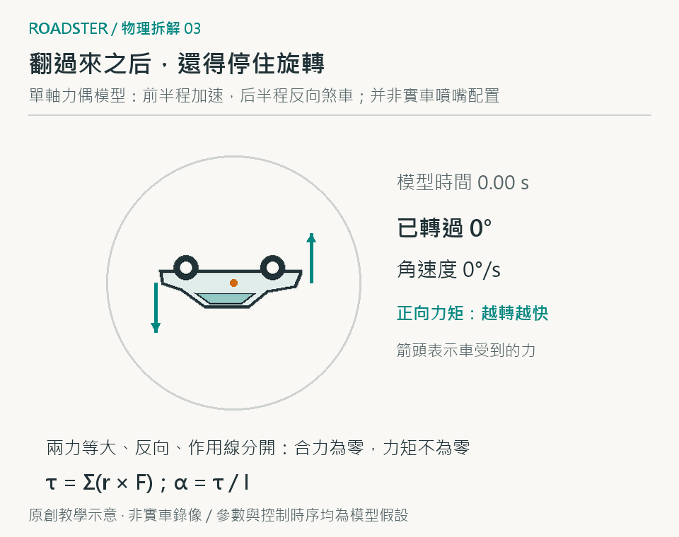 動圖三:單軸力偶模型先用正向力矩加速旋轉,再用反向力矩減速,翻轉180度後停止。