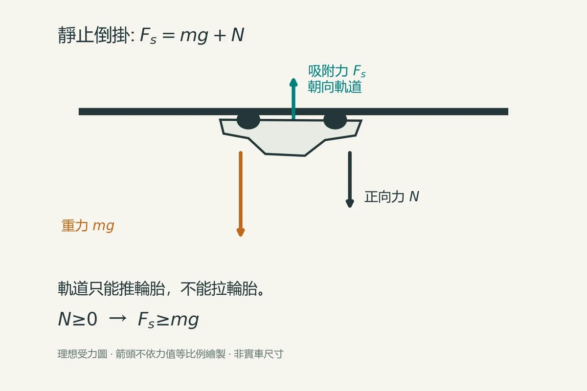 完全倒掛時的受力圖:吸附力朝上,重力與軌道對輪胎的接觸力朝下。
