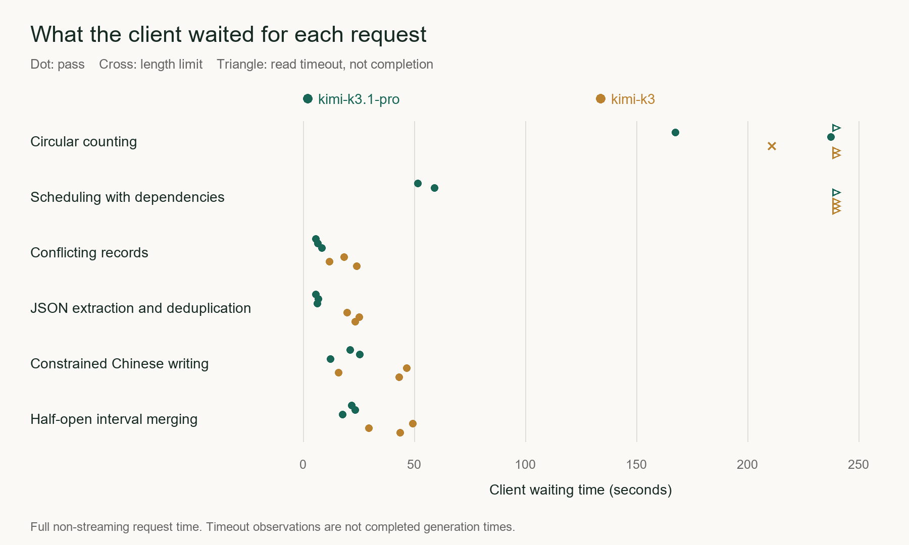 Client waiting time for all 36 requests, including timeouts