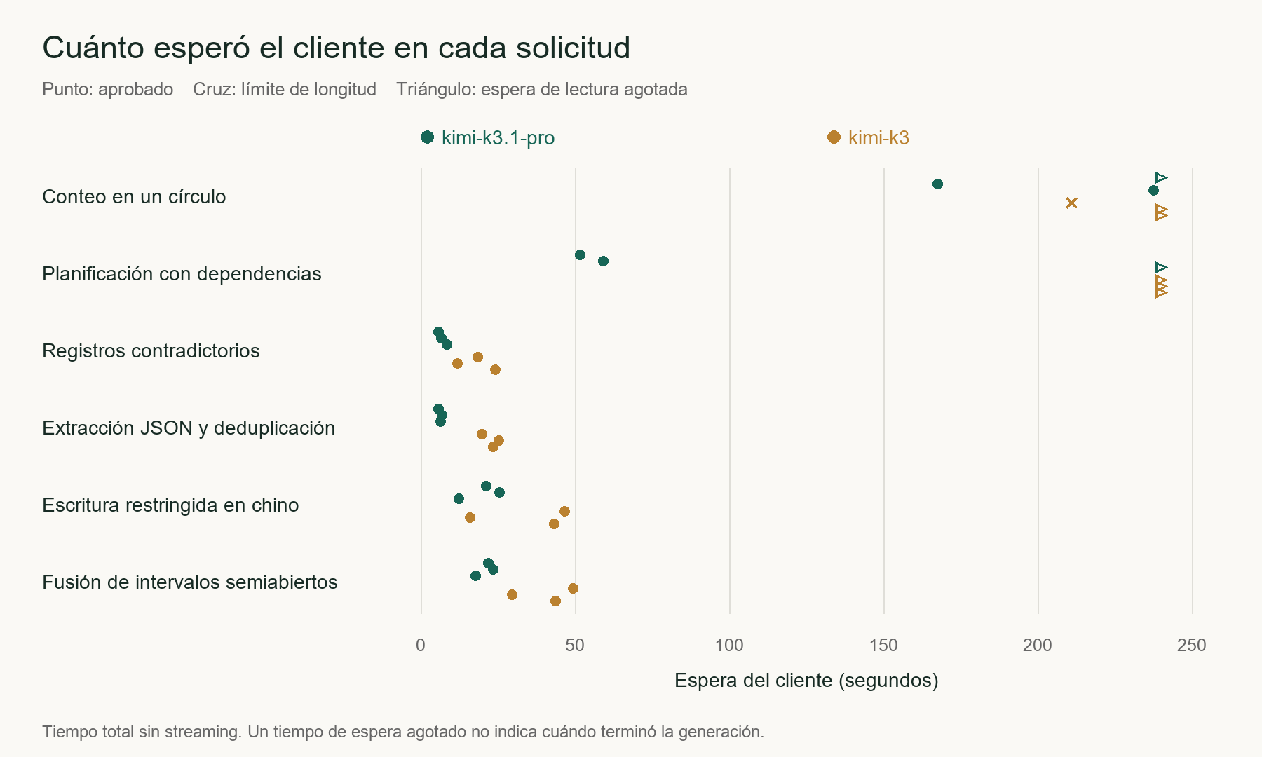 Espera del cliente en las 36 solicitudes, incluidos los tiempos de espera agotados