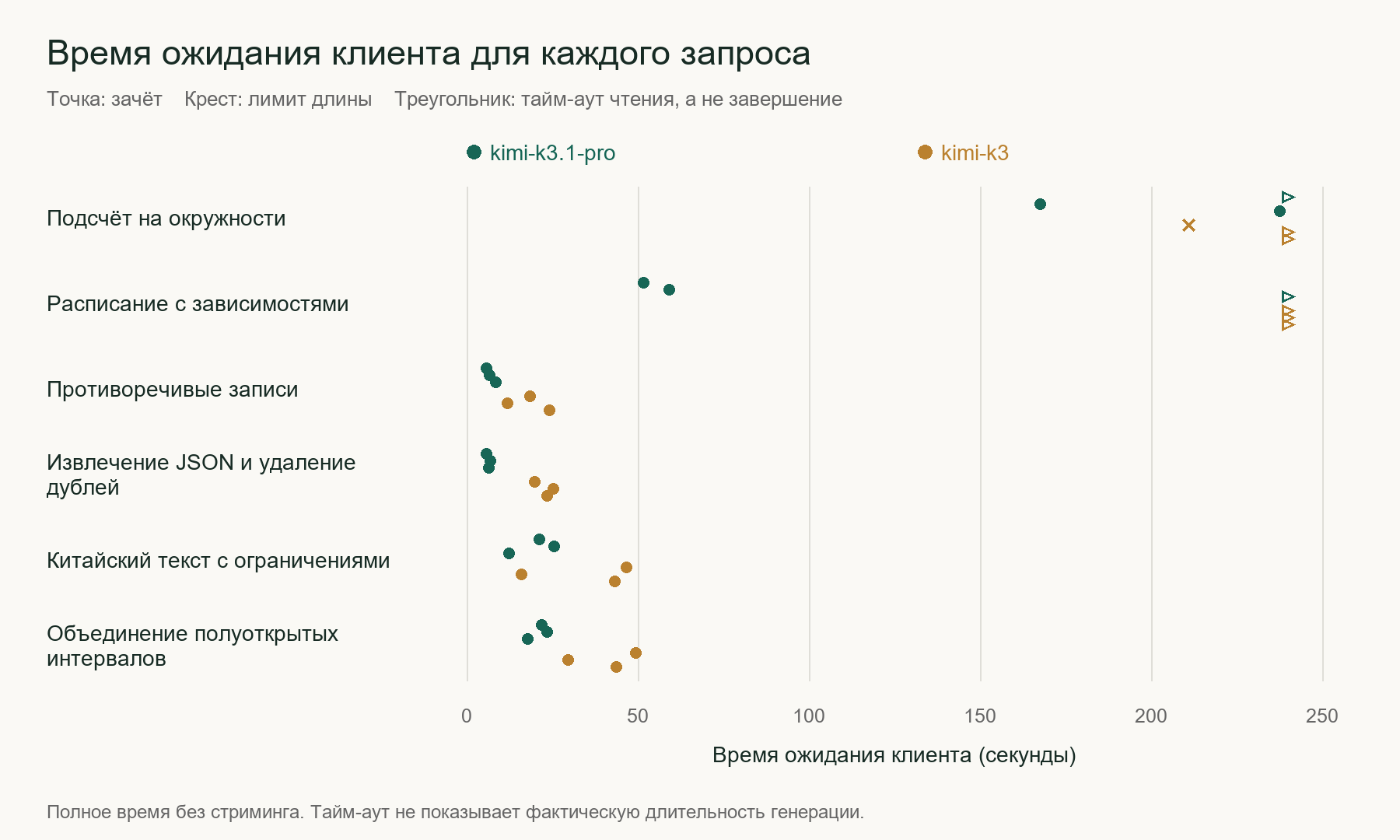 Время ожидания клиента для всех 36 запросов, включая тайм-ауты