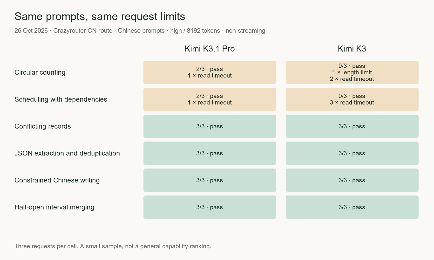 Results of three attempts per model on each task
