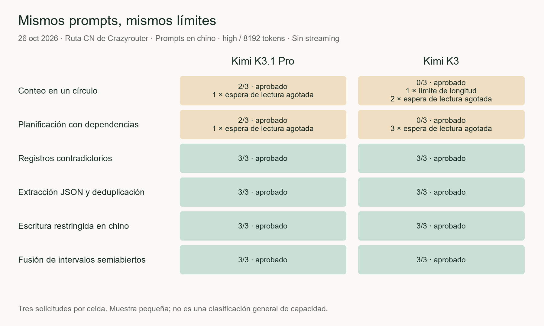 Resultados de los tres intentos por modelo y tarea