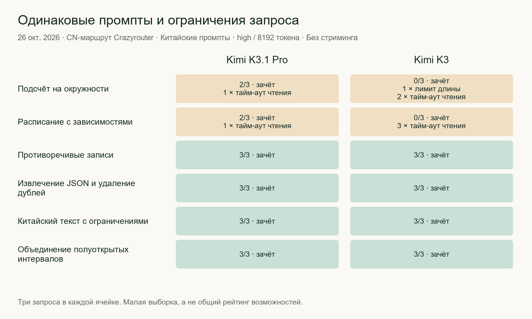 Результаты трёх попыток для каждой модели и задачи